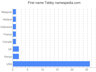 Given name Tebby