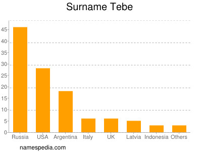 Surname Tebe