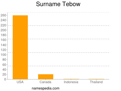 Surname Tebow