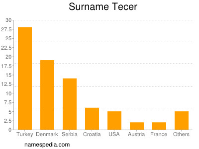 Surname Tecer
