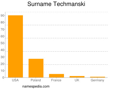 Surname Techmanski