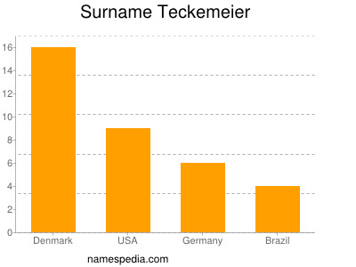 Surname Teckemeier