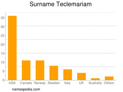Surname Teclemariam