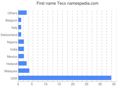 Given name Teco
