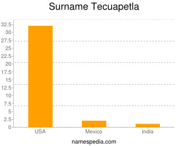 Surname Tecuapetla