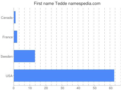 Given name Tedde