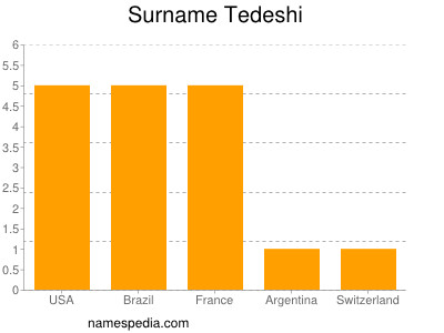 Surname Tedeshi