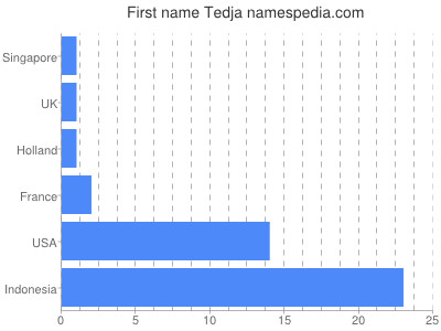 Given name Tedja