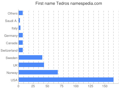 Given name Tedros