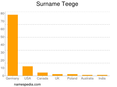 Surname Teege