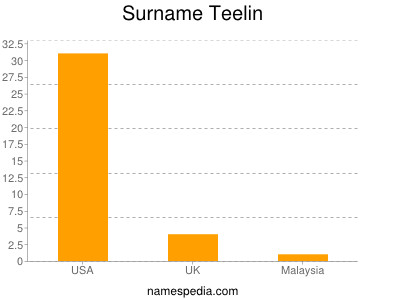Surname Teelin