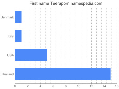 Given name Teeraporn