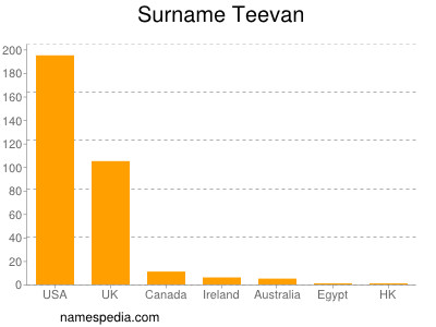 Surname Teevan