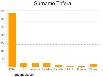 Surname Tefera