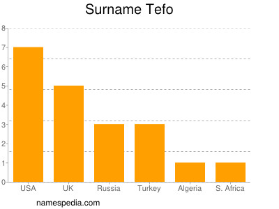 Surname Tefo