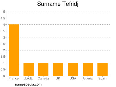 Surname Tefridj