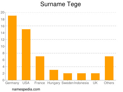 Surname Tege