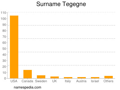 Surname Tegegne