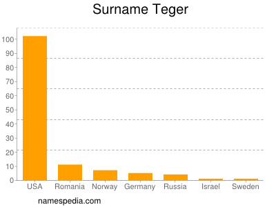 Surname Teger