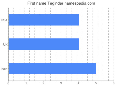Given name Teginder