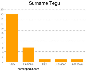 Surname Tegu