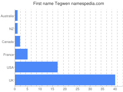Given name Tegwen