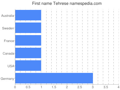 Given name Tehrese