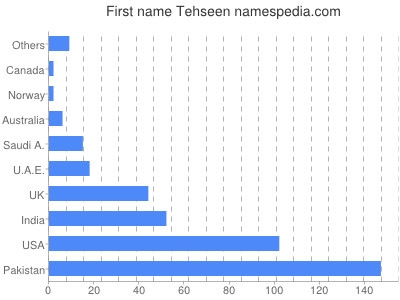 Given name Tehseen