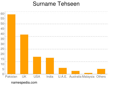 Surname Tehseen