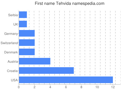 Given name Tehvida