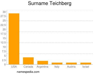Surname Teichberg