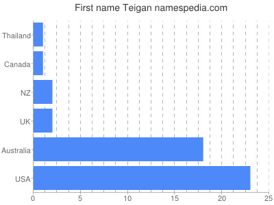 Given name Teigan