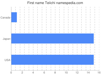 Given name Teiichi