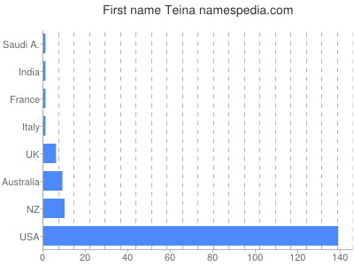 Given name Teina