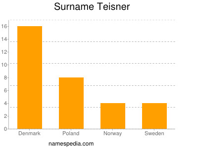 Surname Teisner