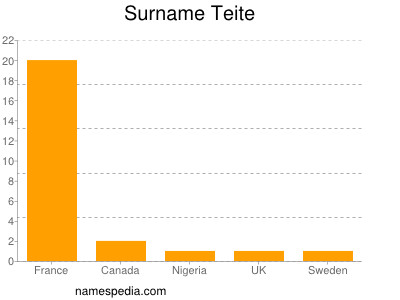 Surname Teite