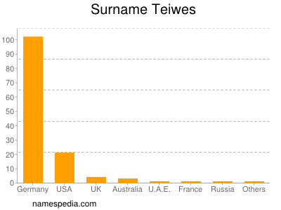 Surname Teiwes