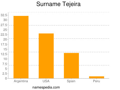 Surname Tejeira