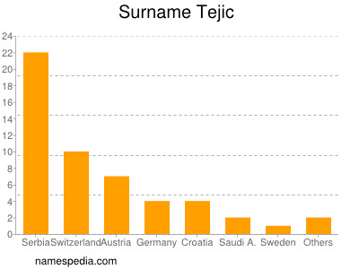Surname Tejic