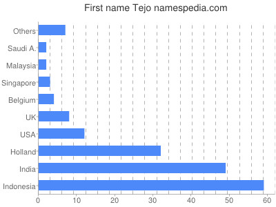 Given name Tejo