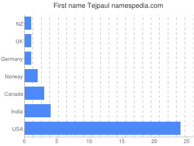 Given name Tejpaul