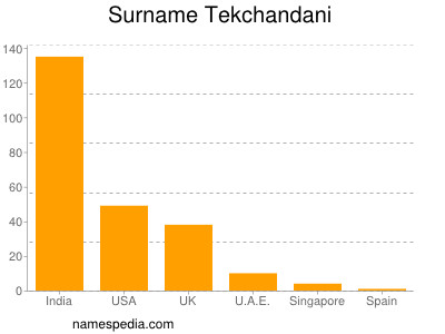 Surname Tekchandani