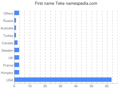 Given name Teke