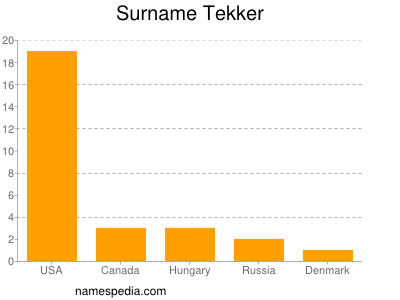 Surname Tekker
