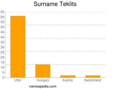Surname Teklits