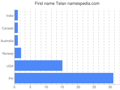 Given name Telan