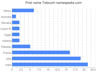 Given name Telecom