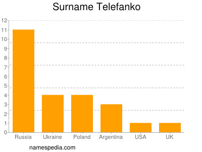 Surname Telefanko