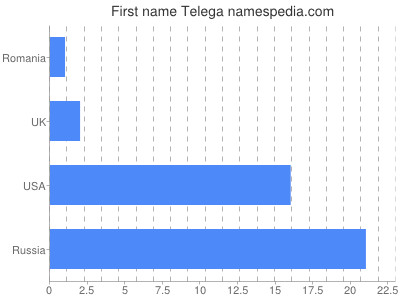 Given name Telega