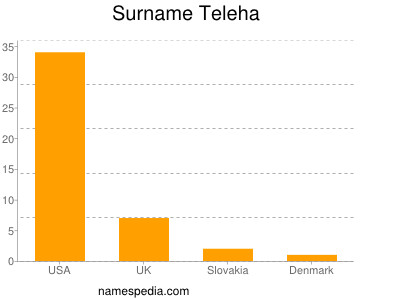 Surname Teleha